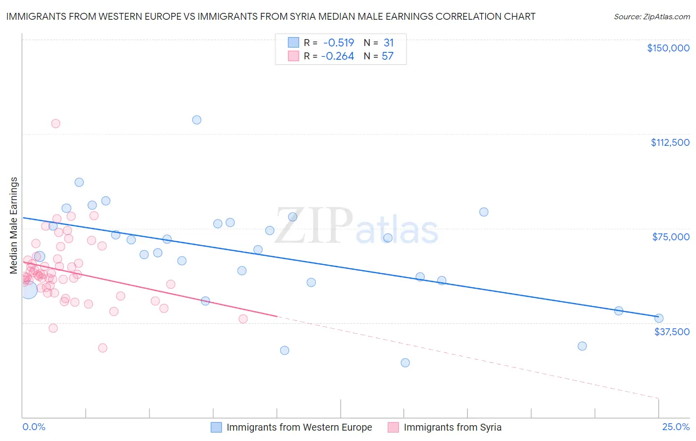 Immigrants from Western Europe vs Immigrants from Syria Median Male Earnings