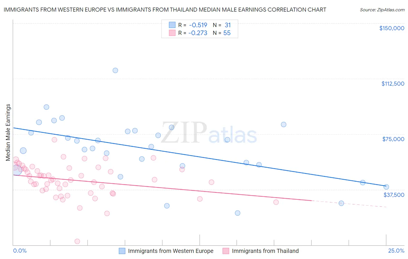 Immigrants from Western Europe vs Immigrants from Thailand Median Male Earnings