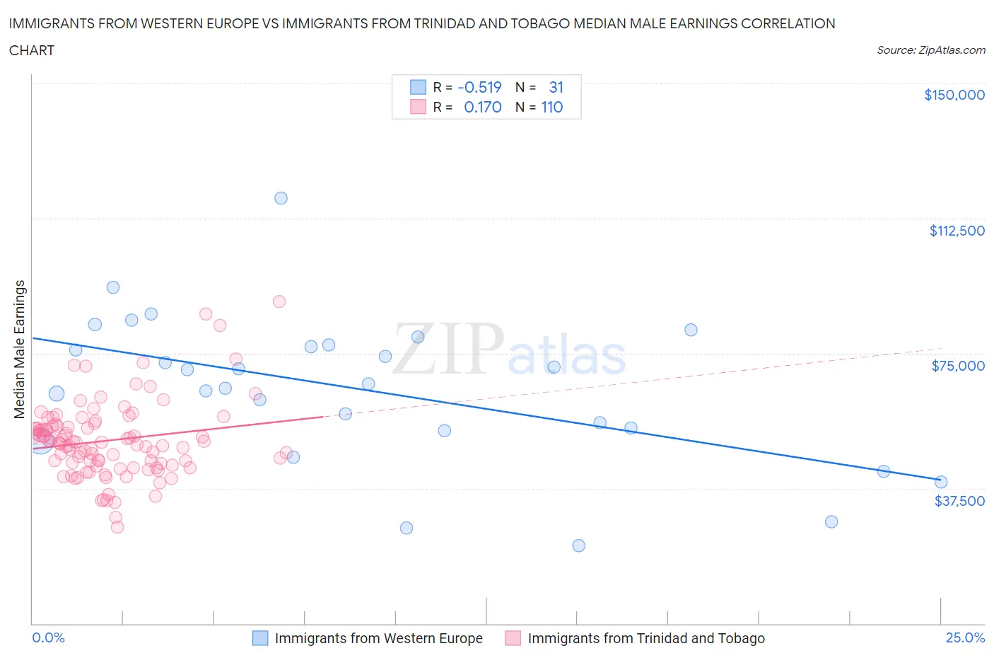 Immigrants from Western Europe vs Immigrants from Trinidad and Tobago Median Male Earnings