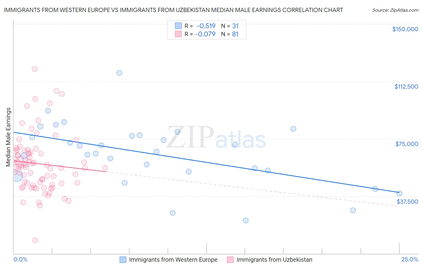 Immigrants from Western Europe vs Immigrants from Uzbekistan Median Male Earnings