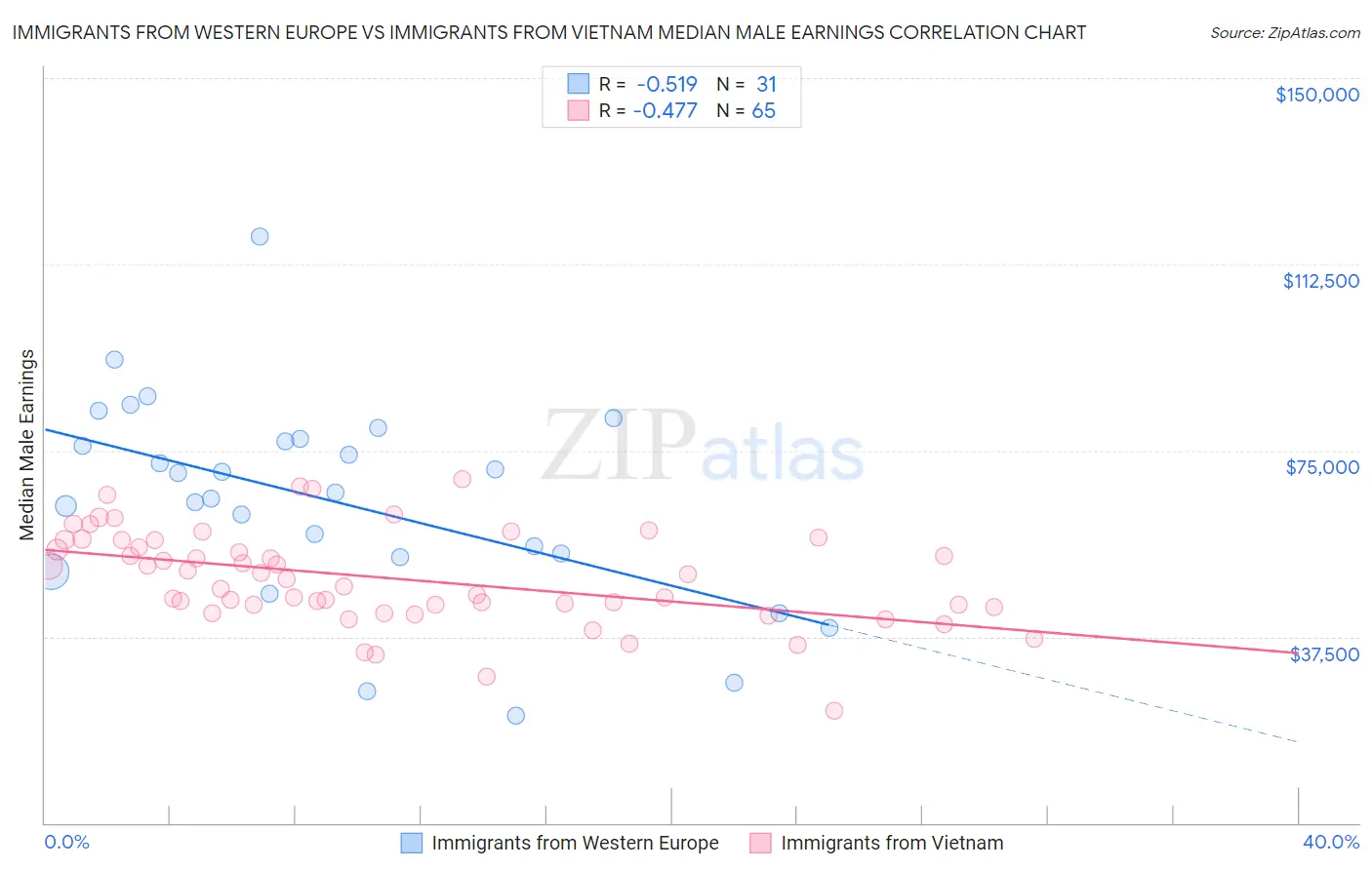 Immigrants from Western Europe vs Immigrants from Vietnam Median Male Earnings