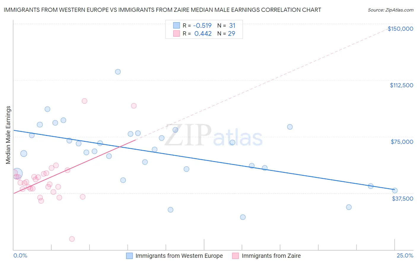 Immigrants from Western Europe vs Immigrants from Zaire Median Male Earnings