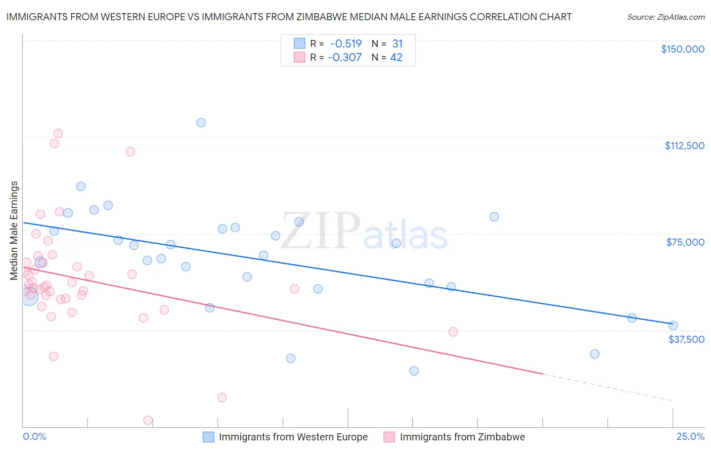 Immigrants from Western Europe vs Immigrants from Zimbabwe Median Male Earnings