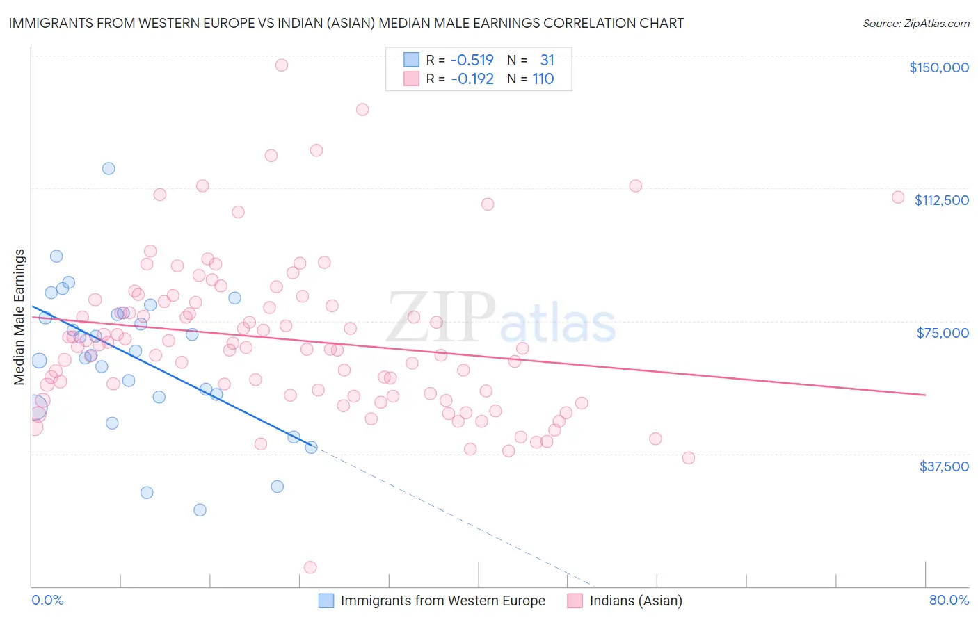 Immigrants from Western Europe vs Indian (Asian) Median Male Earnings