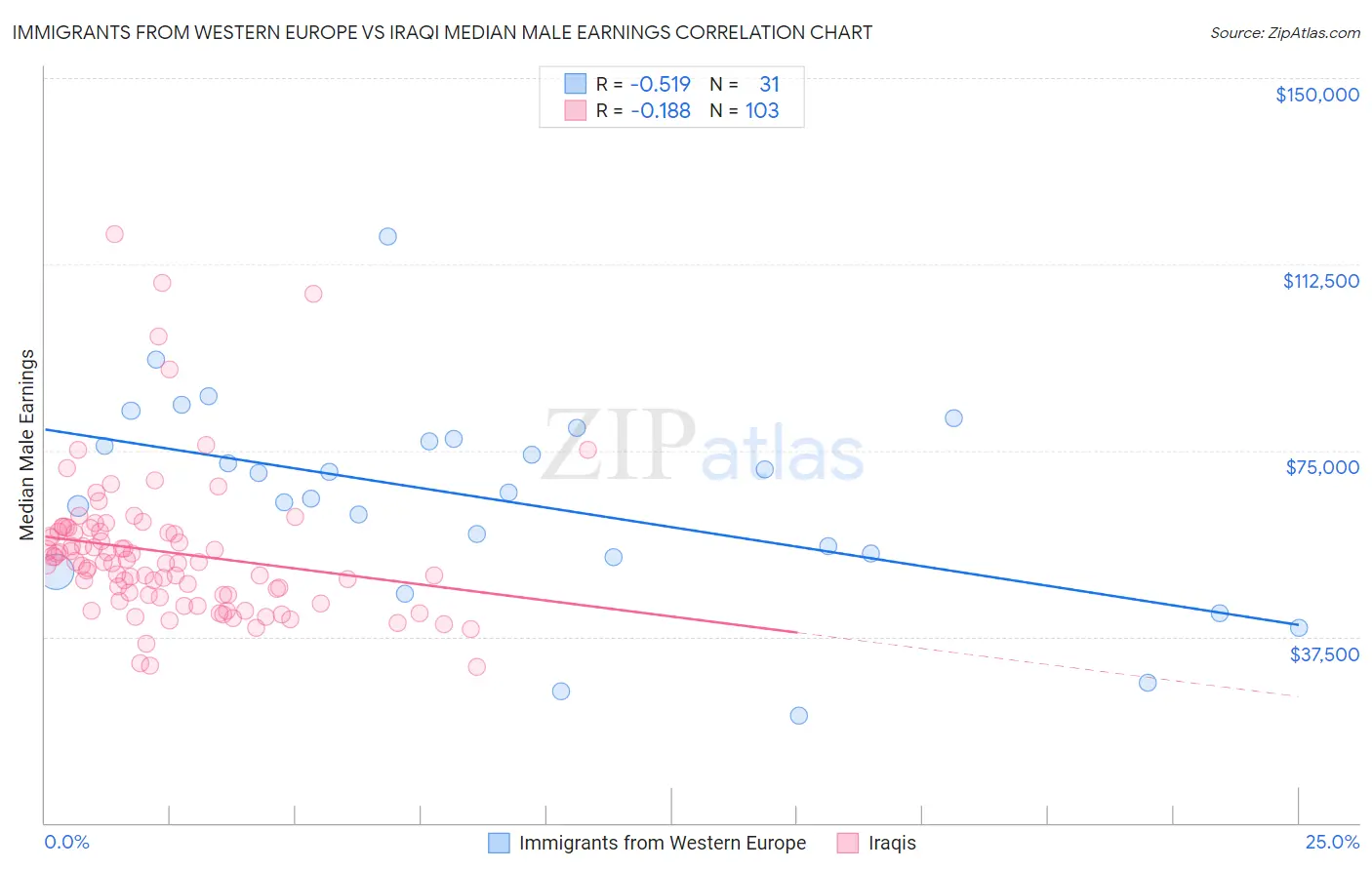 Immigrants from Western Europe vs Iraqi Median Male Earnings