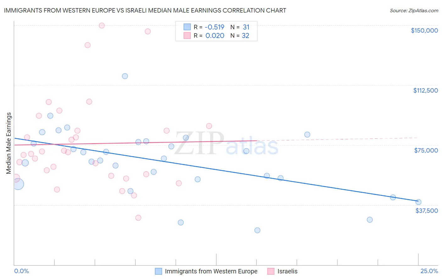 Immigrants from Western Europe vs Israeli Median Male Earnings