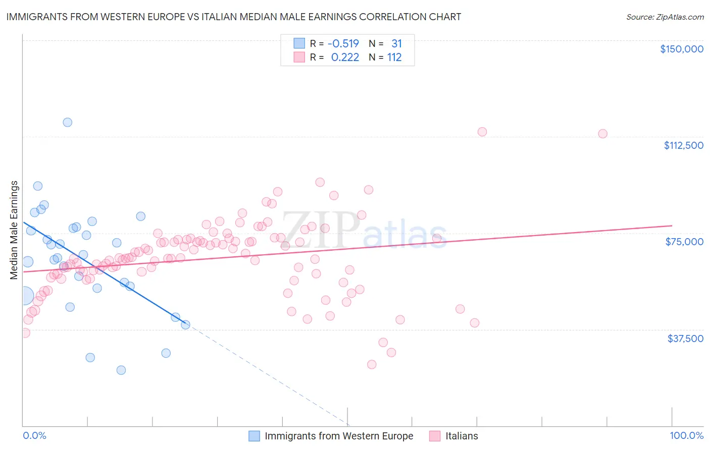 Immigrants from Western Europe vs Italian Median Male Earnings