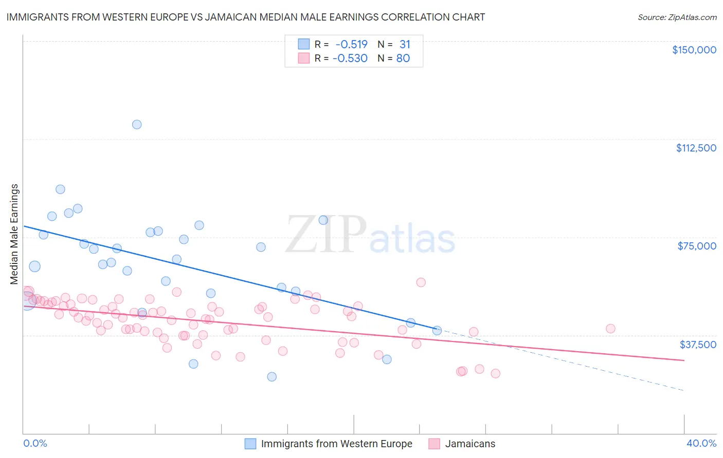 Immigrants from Western Europe vs Jamaican Median Male Earnings