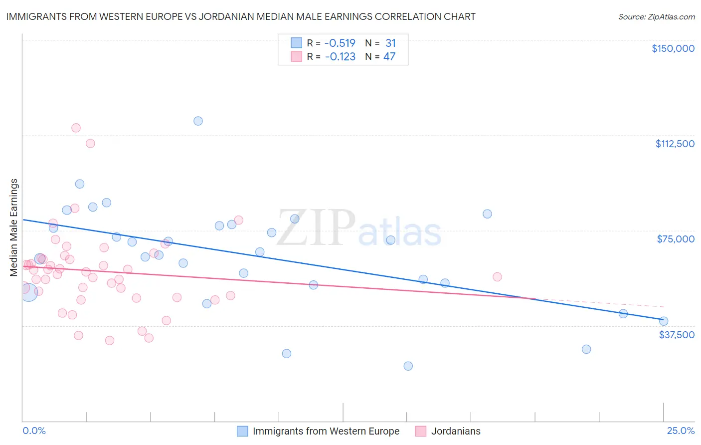Immigrants from Western Europe vs Jordanian Median Male Earnings