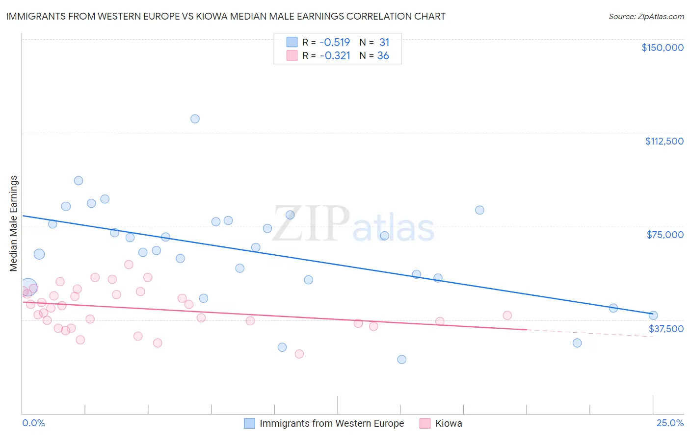 Immigrants from Western Europe vs Kiowa Median Male Earnings