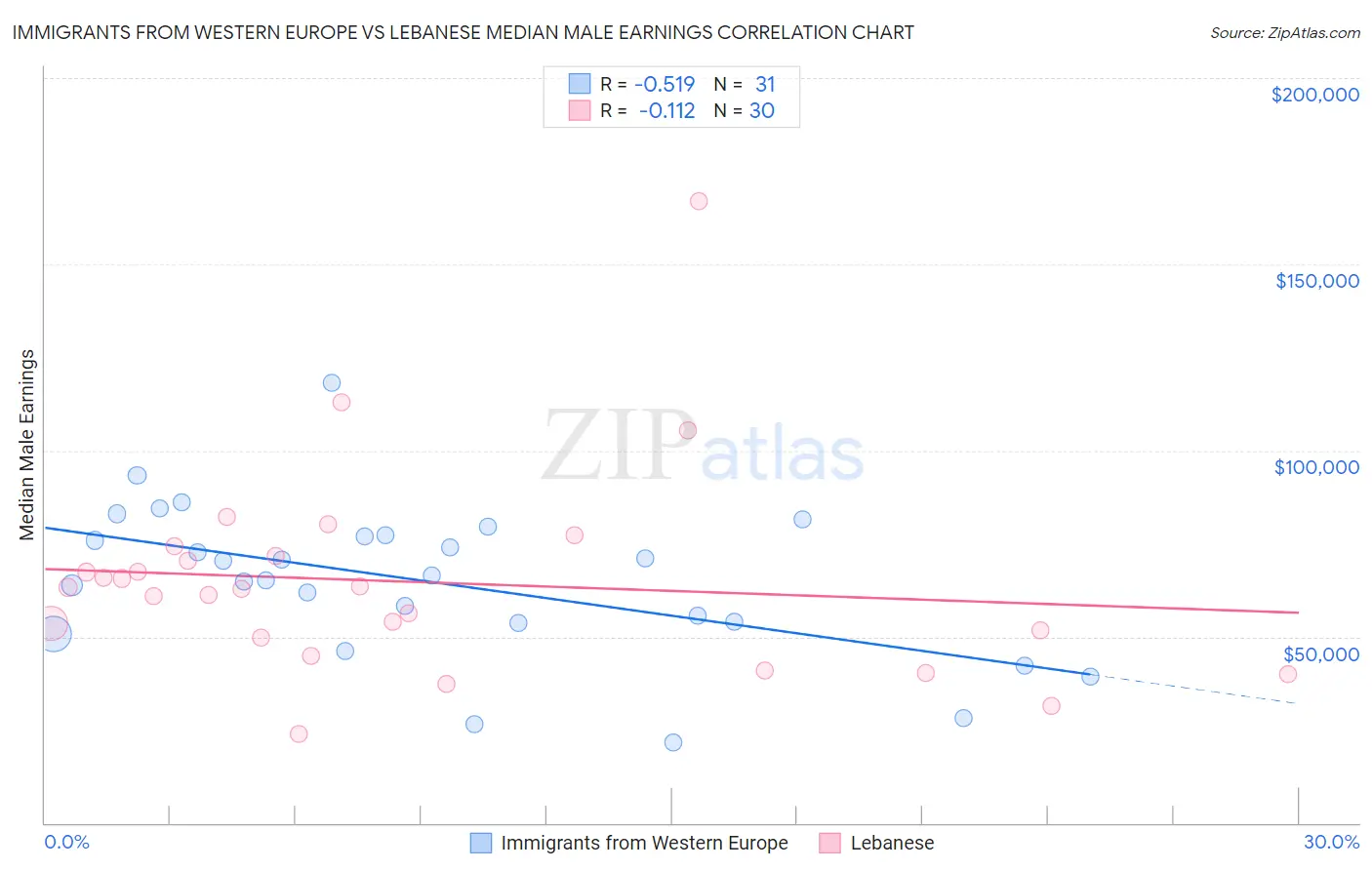 Immigrants from Western Europe vs Lebanese Median Male Earnings