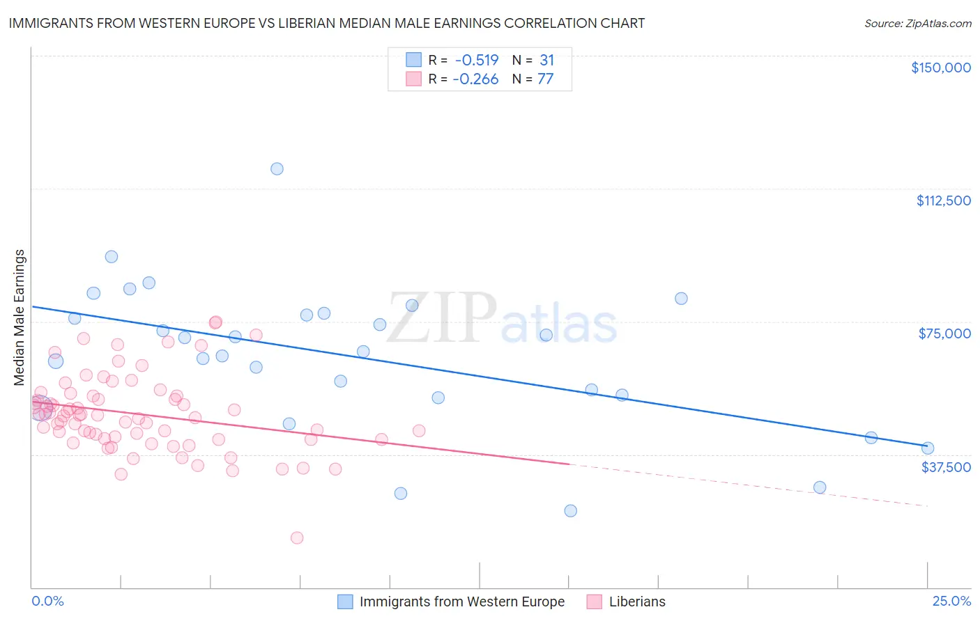 Immigrants from Western Europe vs Liberian Median Male Earnings