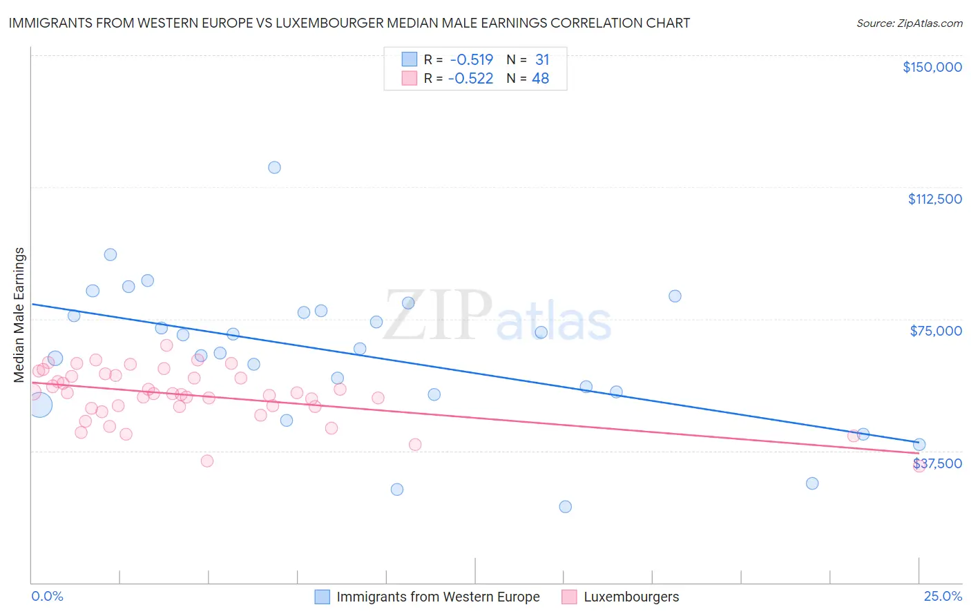 Immigrants from Western Europe vs Luxembourger Median Male Earnings