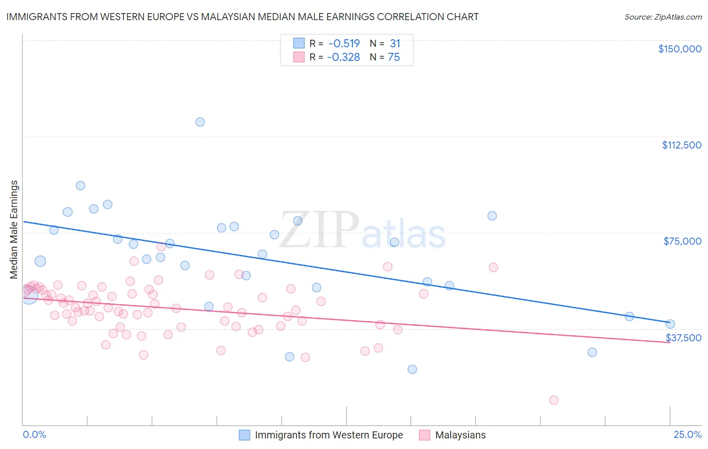 Immigrants from Western Europe vs Malaysian Median Male Earnings