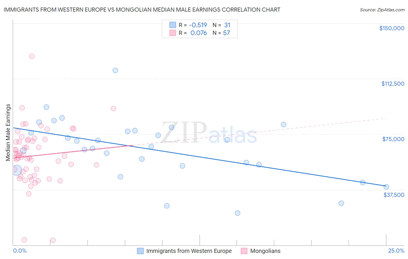Immigrants from Western Europe vs Mongolian Median Male Earnings