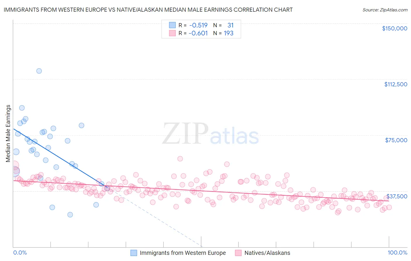 Immigrants from Western Europe vs Native/Alaskan Median Male Earnings