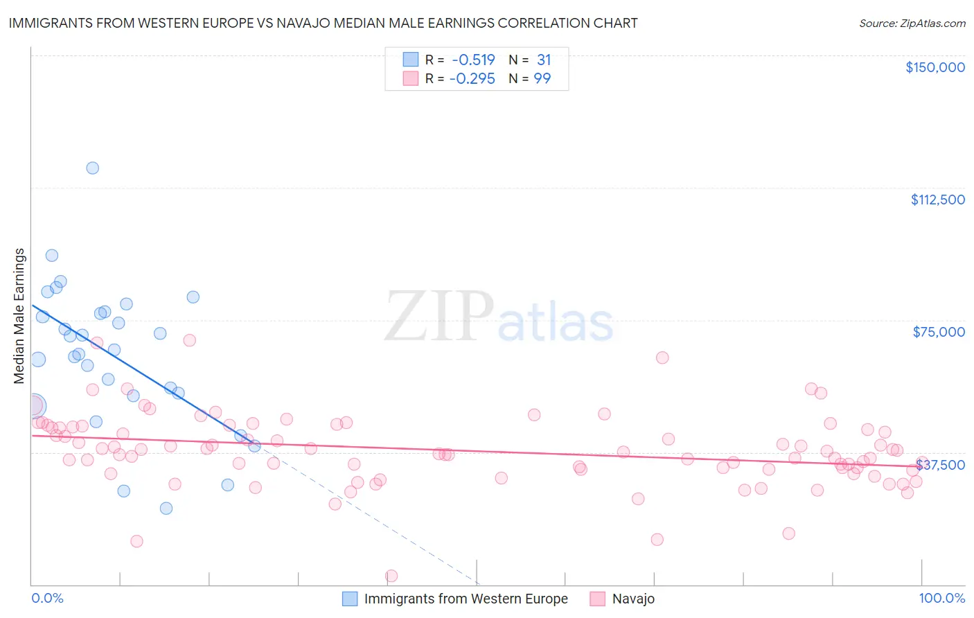 Immigrants from Western Europe vs Navajo Median Male Earnings