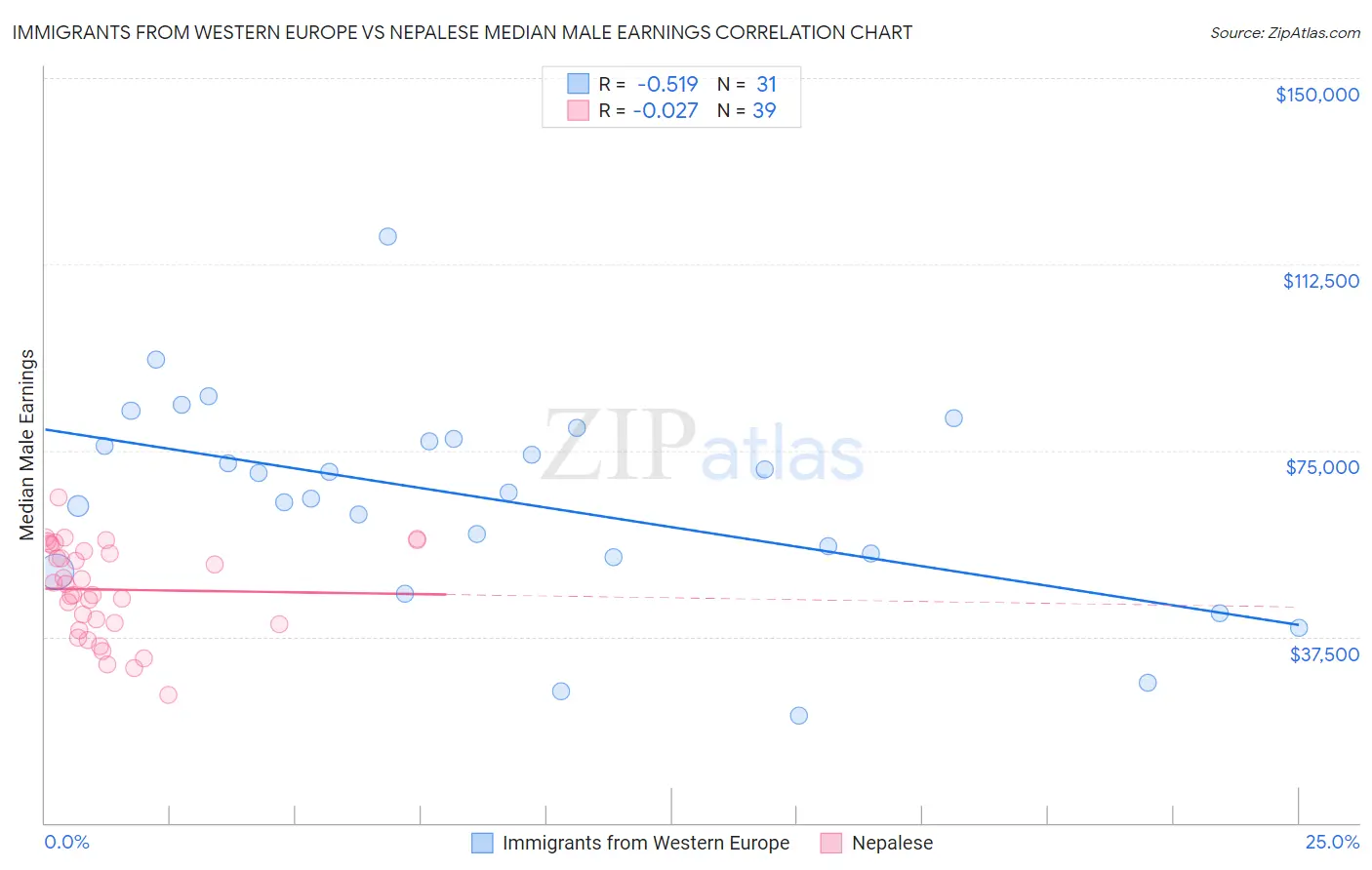 Immigrants from Western Europe vs Nepalese Median Male Earnings