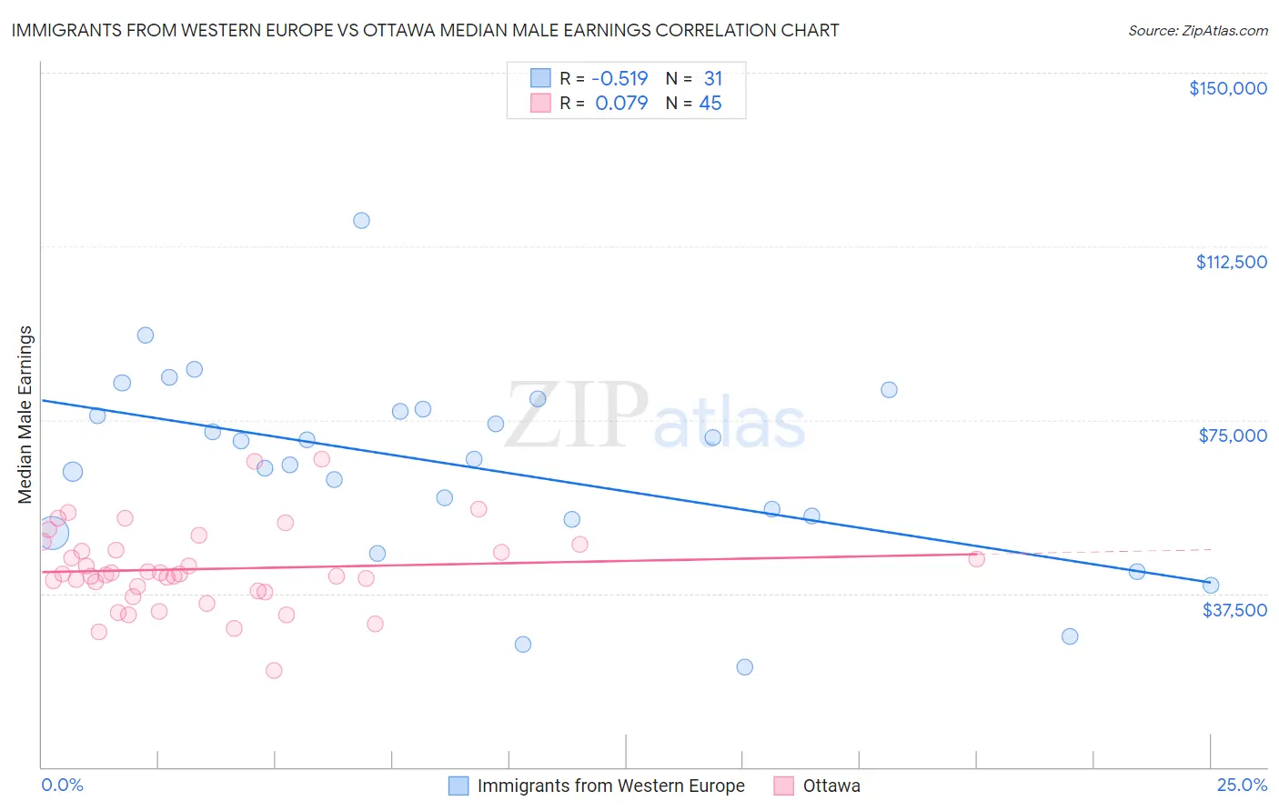 Immigrants from Western Europe vs Ottawa Median Male Earnings
