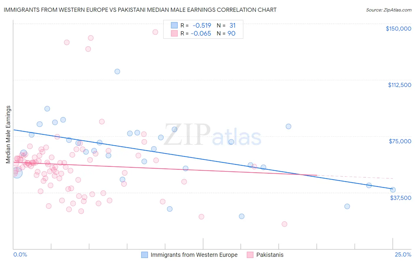 Immigrants from Western Europe vs Pakistani Median Male Earnings