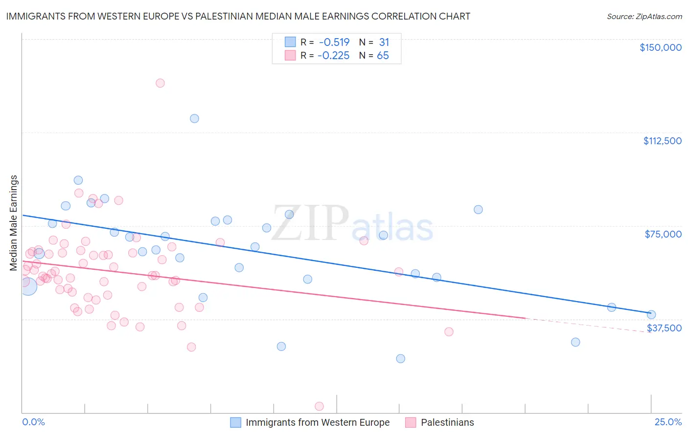 Immigrants from Western Europe vs Palestinian Median Male Earnings