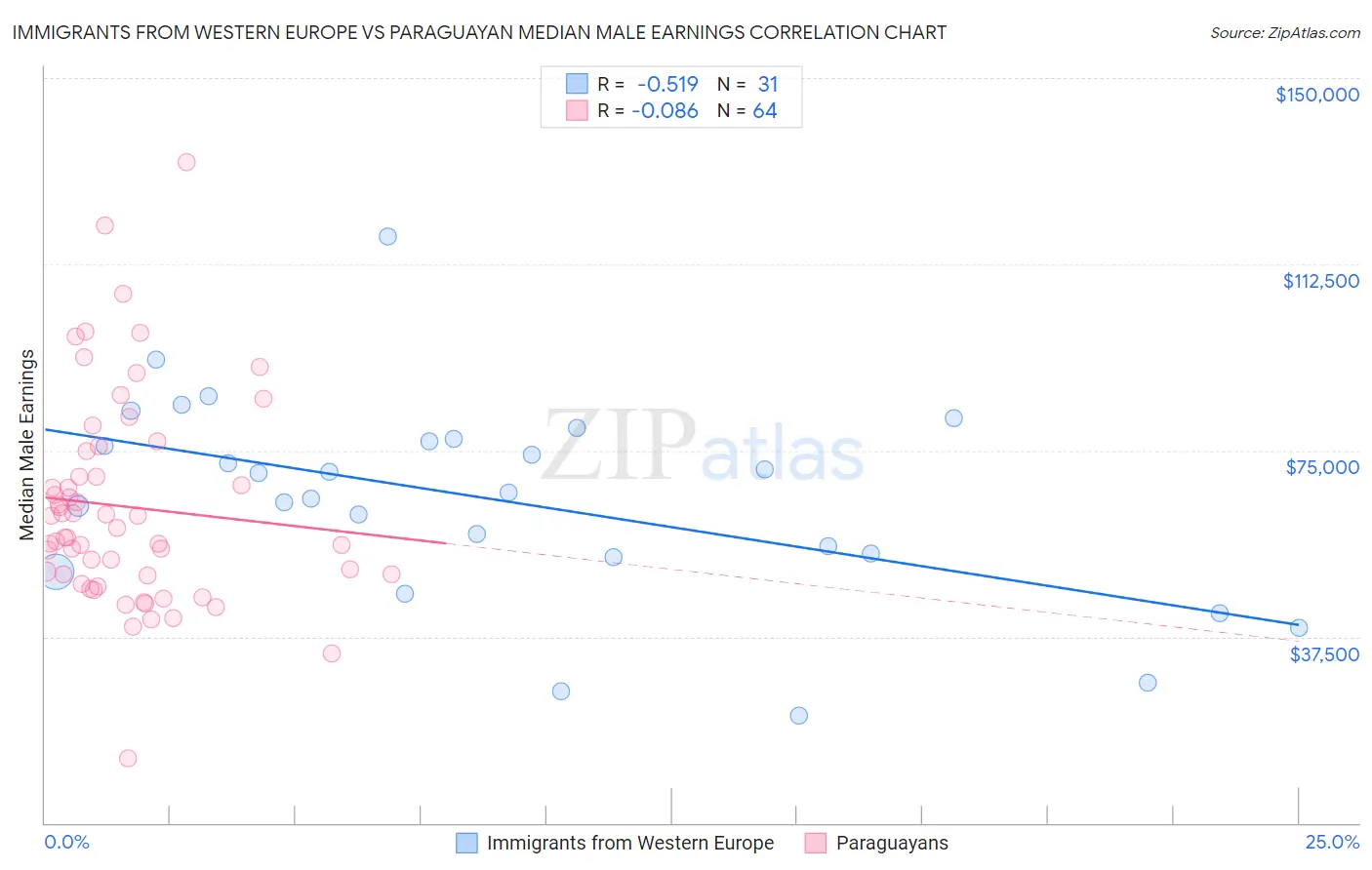 Immigrants from Western Europe vs Paraguayan Median Male Earnings