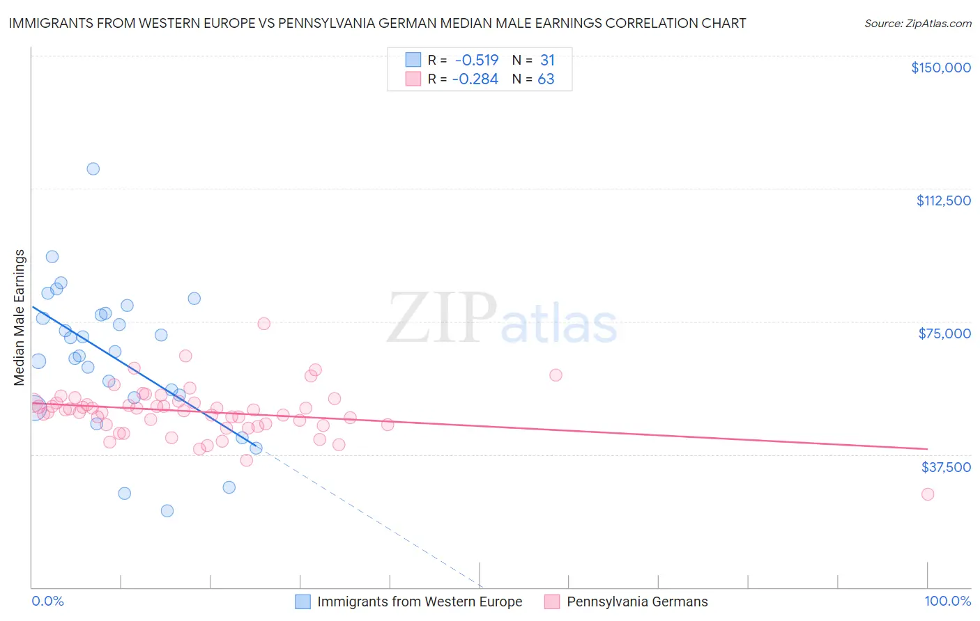 Immigrants from Western Europe vs Pennsylvania German Median Male Earnings