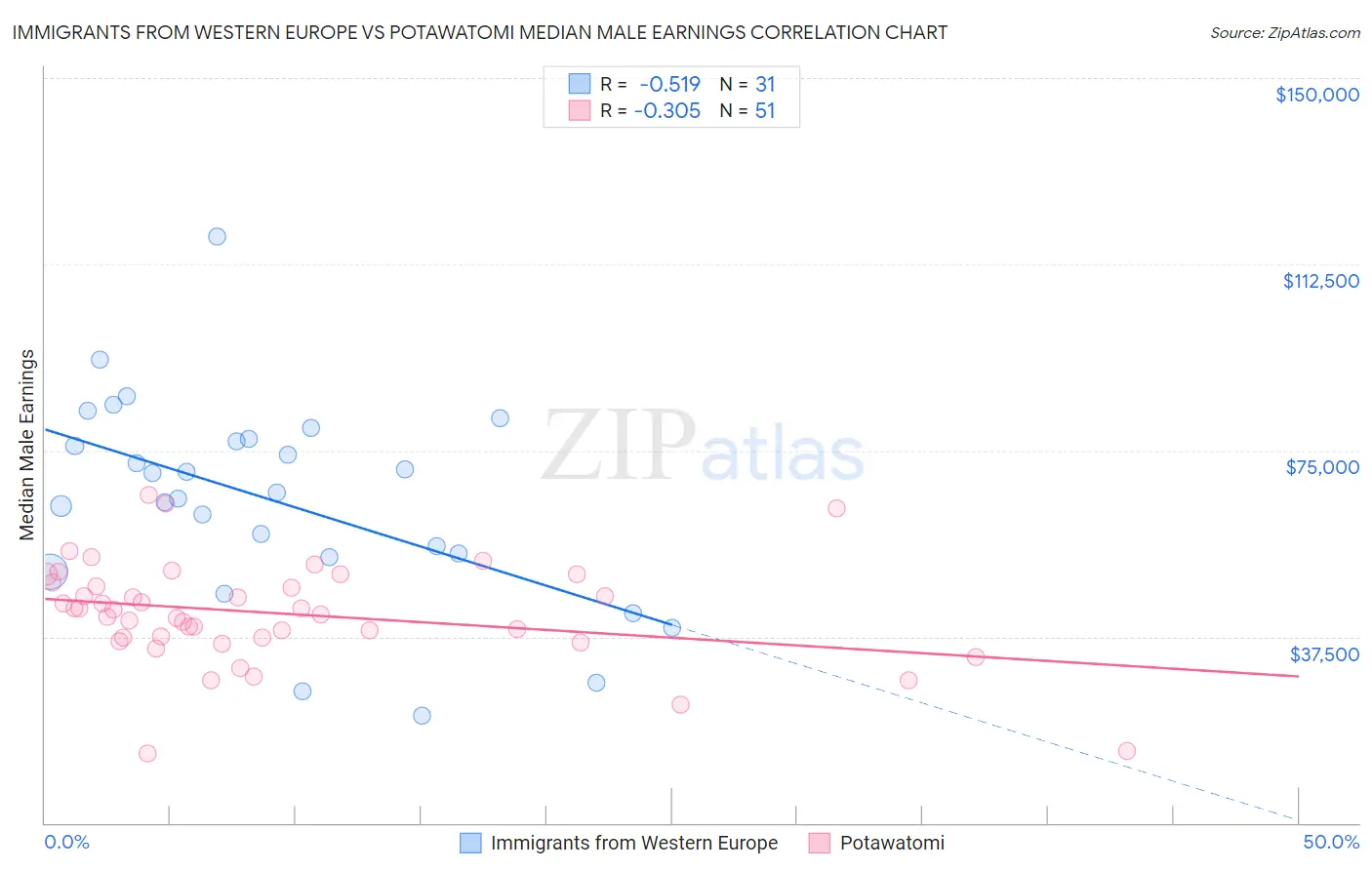 Immigrants from Western Europe vs Potawatomi Median Male Earnings