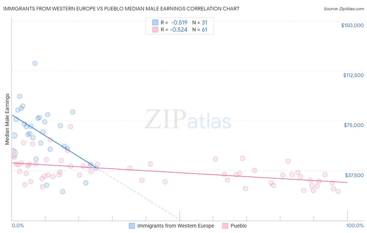 Immigrants from Western Europe vs Pueblo Median Male Earnings