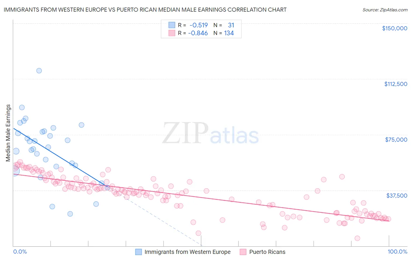 Immigrants from Western Europe vs Puerto Rican Median Male Earnings