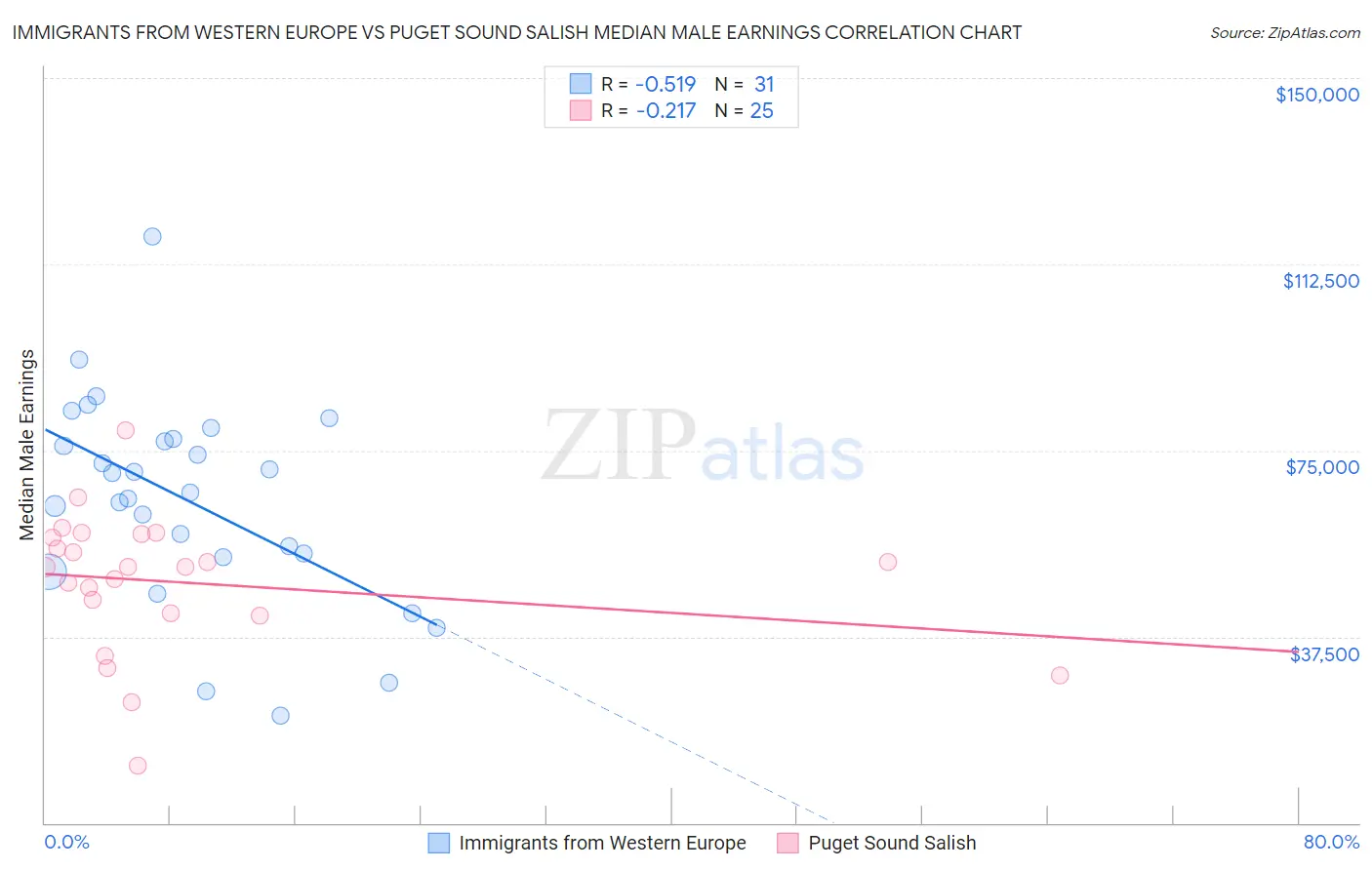 Immigrants from Western Europe vs Puget Sound Salish Median Male Earnings