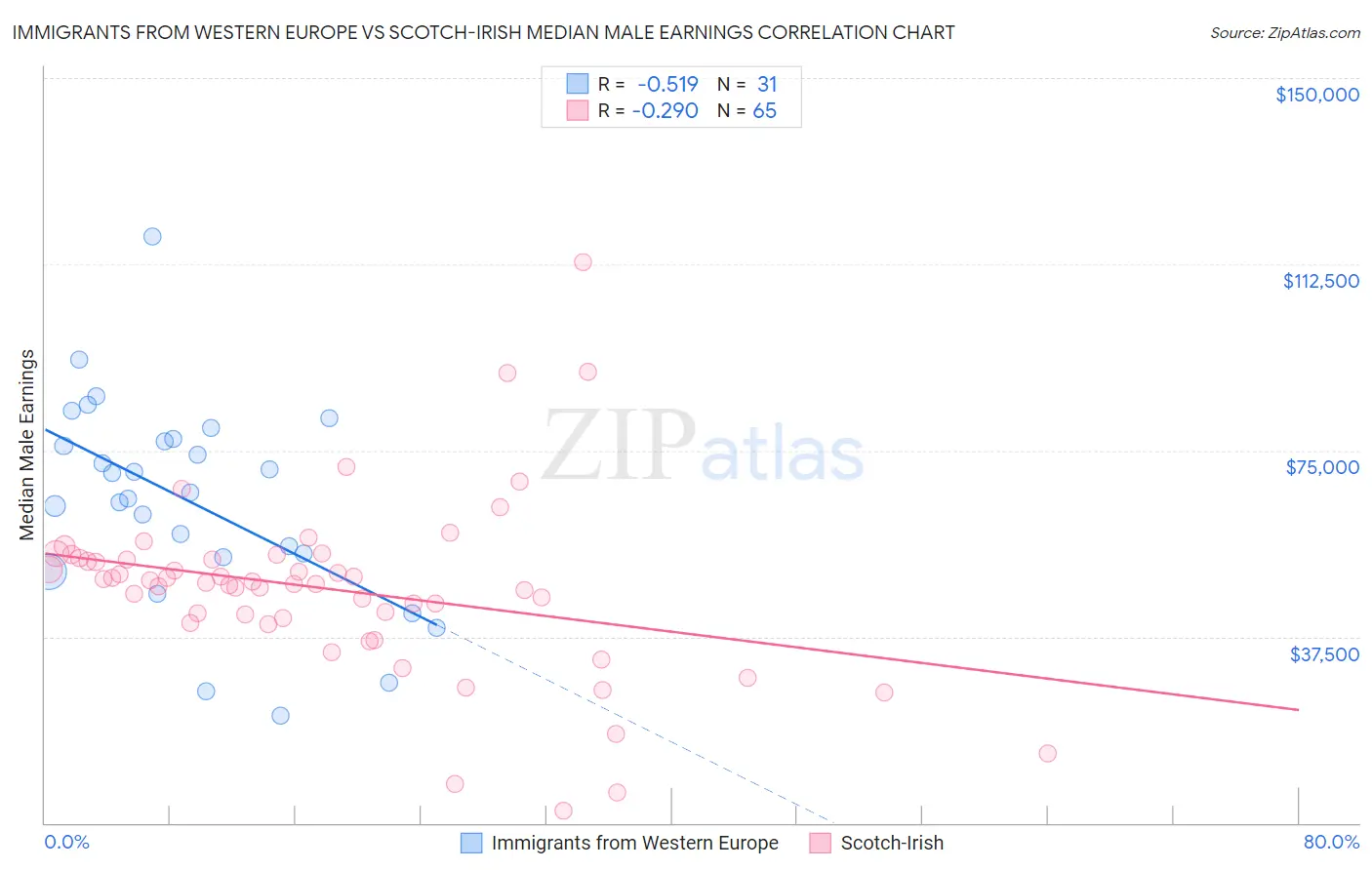 Immigrants from Western Europe vs Scotch-Irish Median Male Earnings