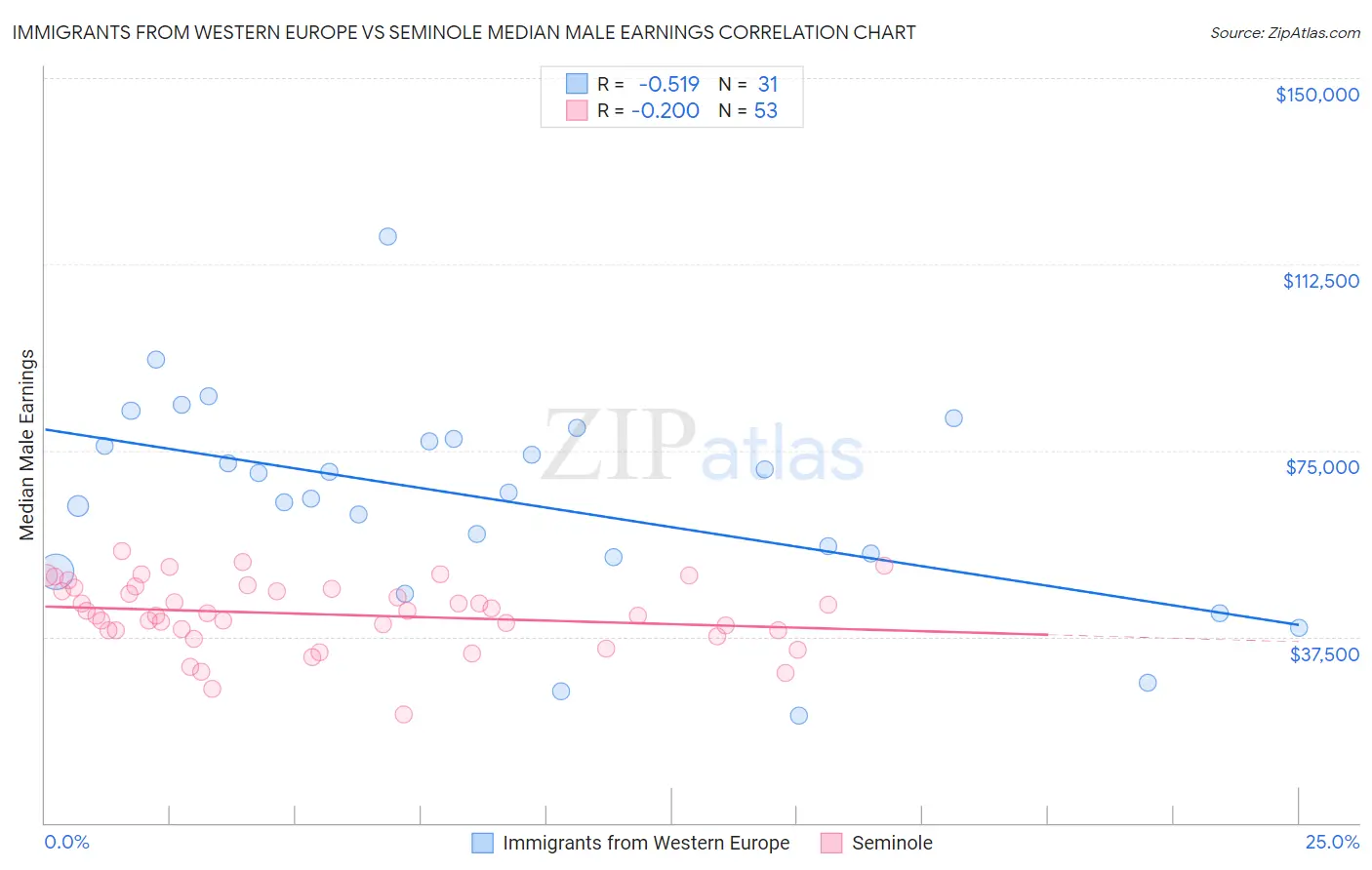 Immigrants from Western Europe vs Seminole Median Male Earnings