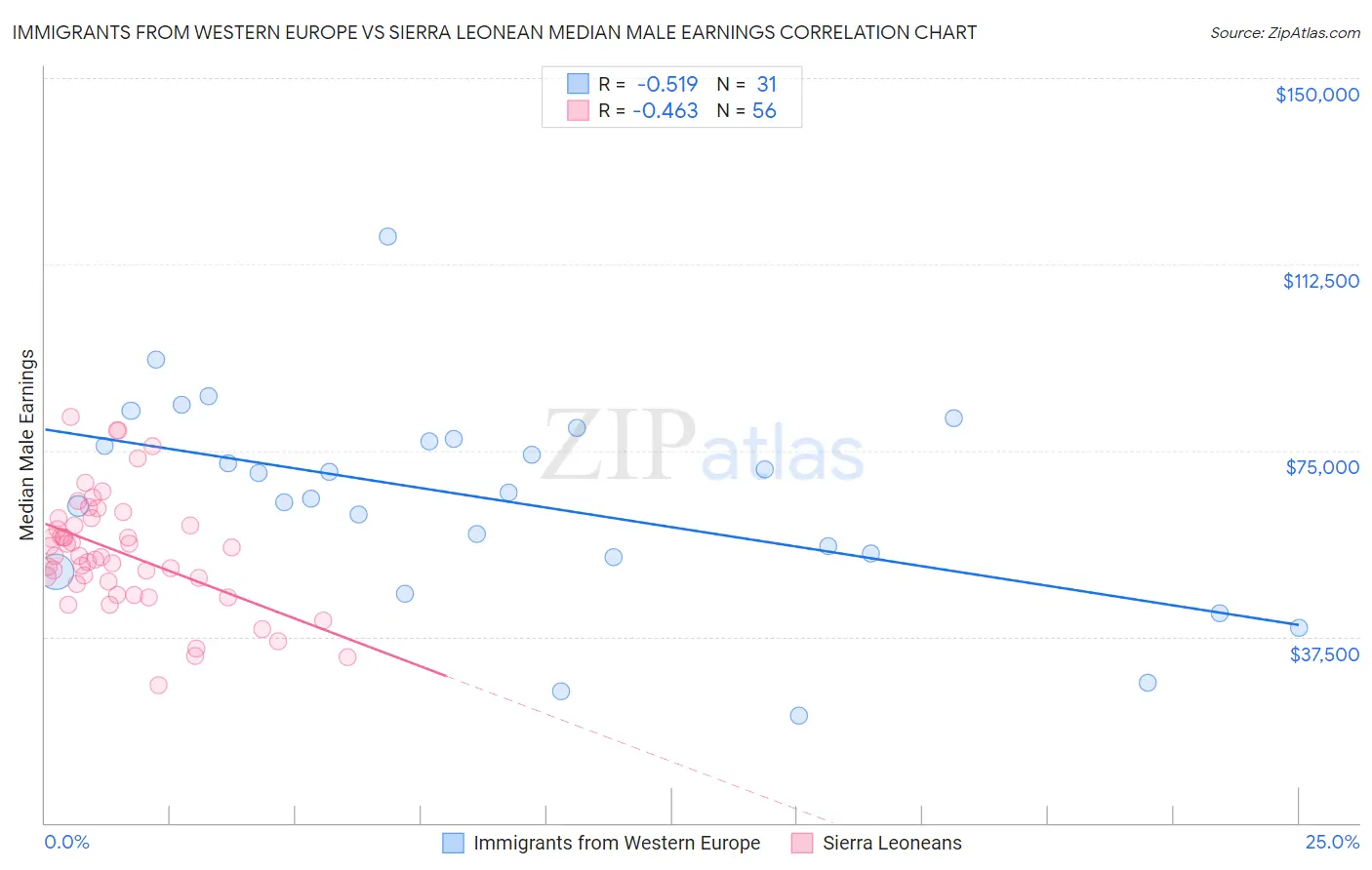 Immigrants from Western Europe vs Sierra Leonean Median Male Earnings