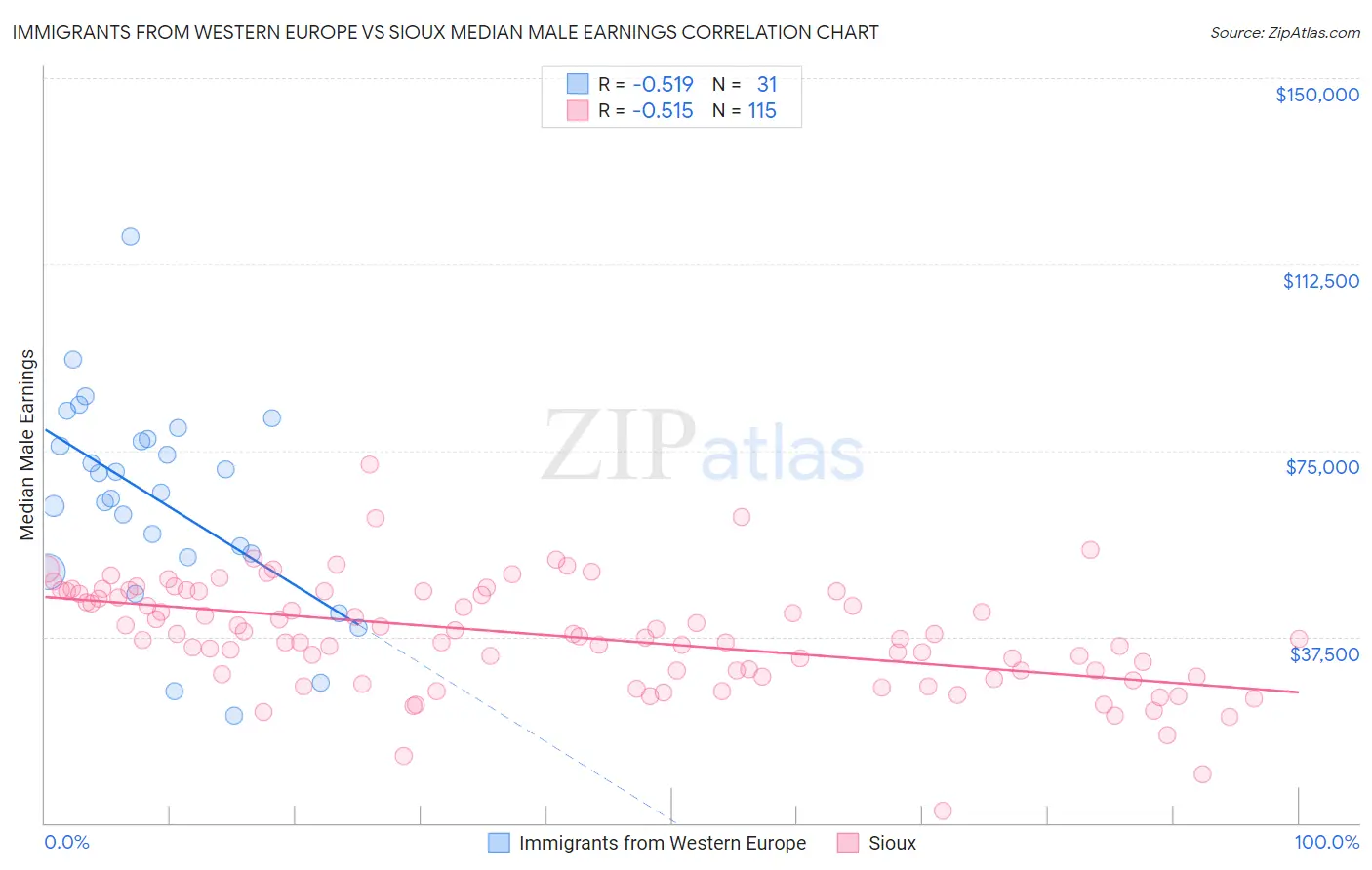 Immigrants from Western Europe vs Sioux Median Male Earnings