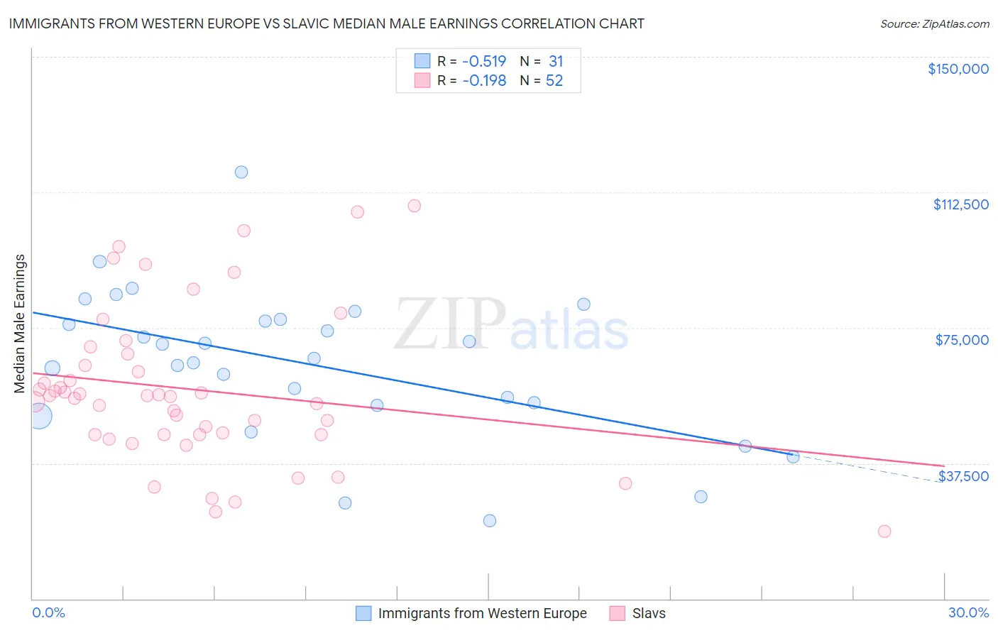 Immigrants from Western Europe vs Slavic Median Male Earnings