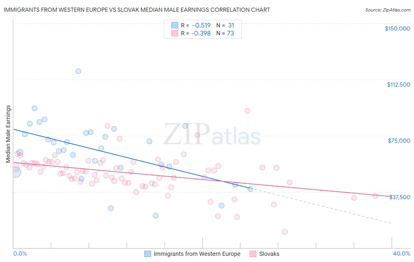 Immigrants from Western Europe vs Slovak Median Male Earnings