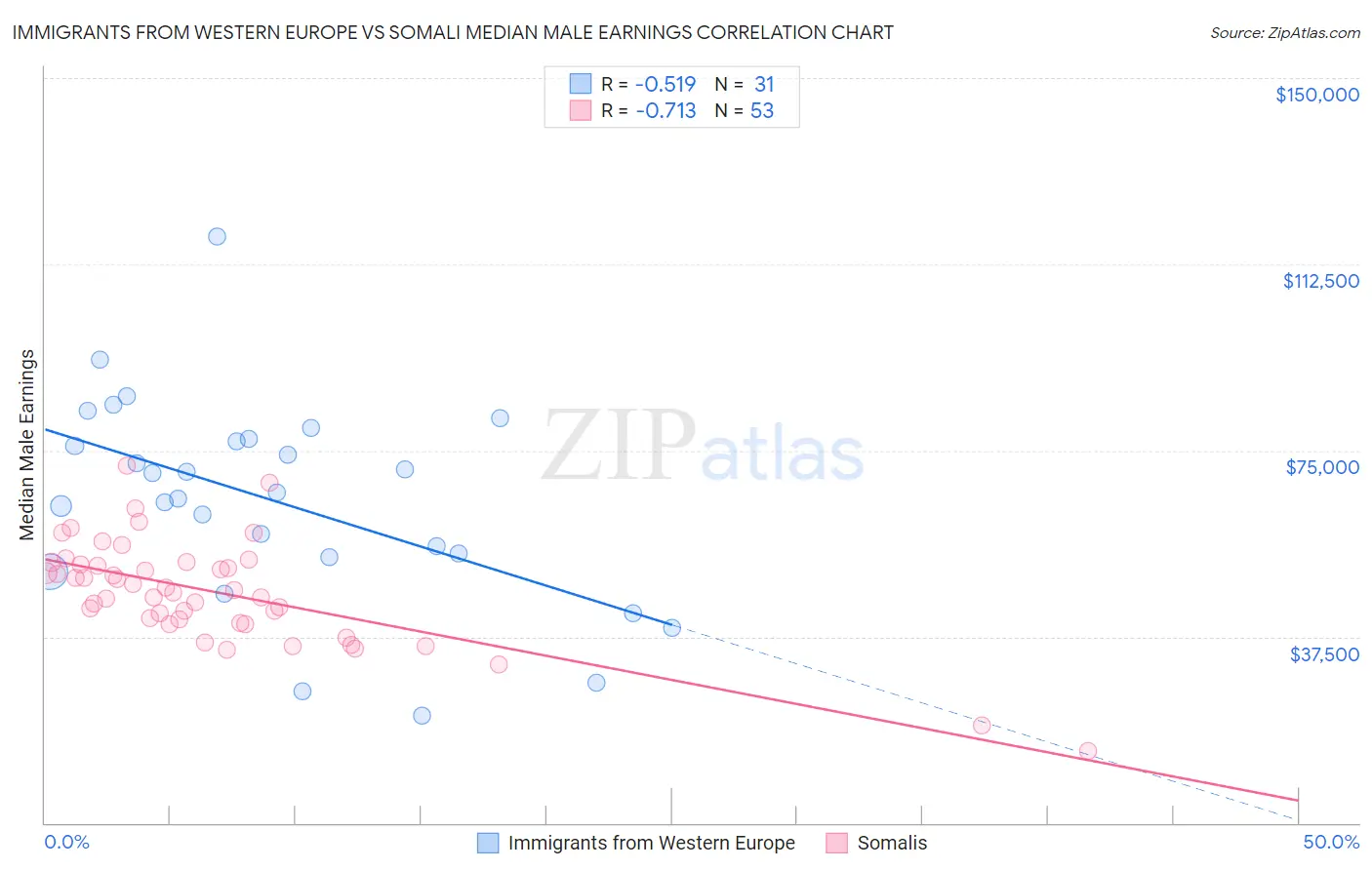 Immigrants from Western Europe vs Somali Median Male Earnings