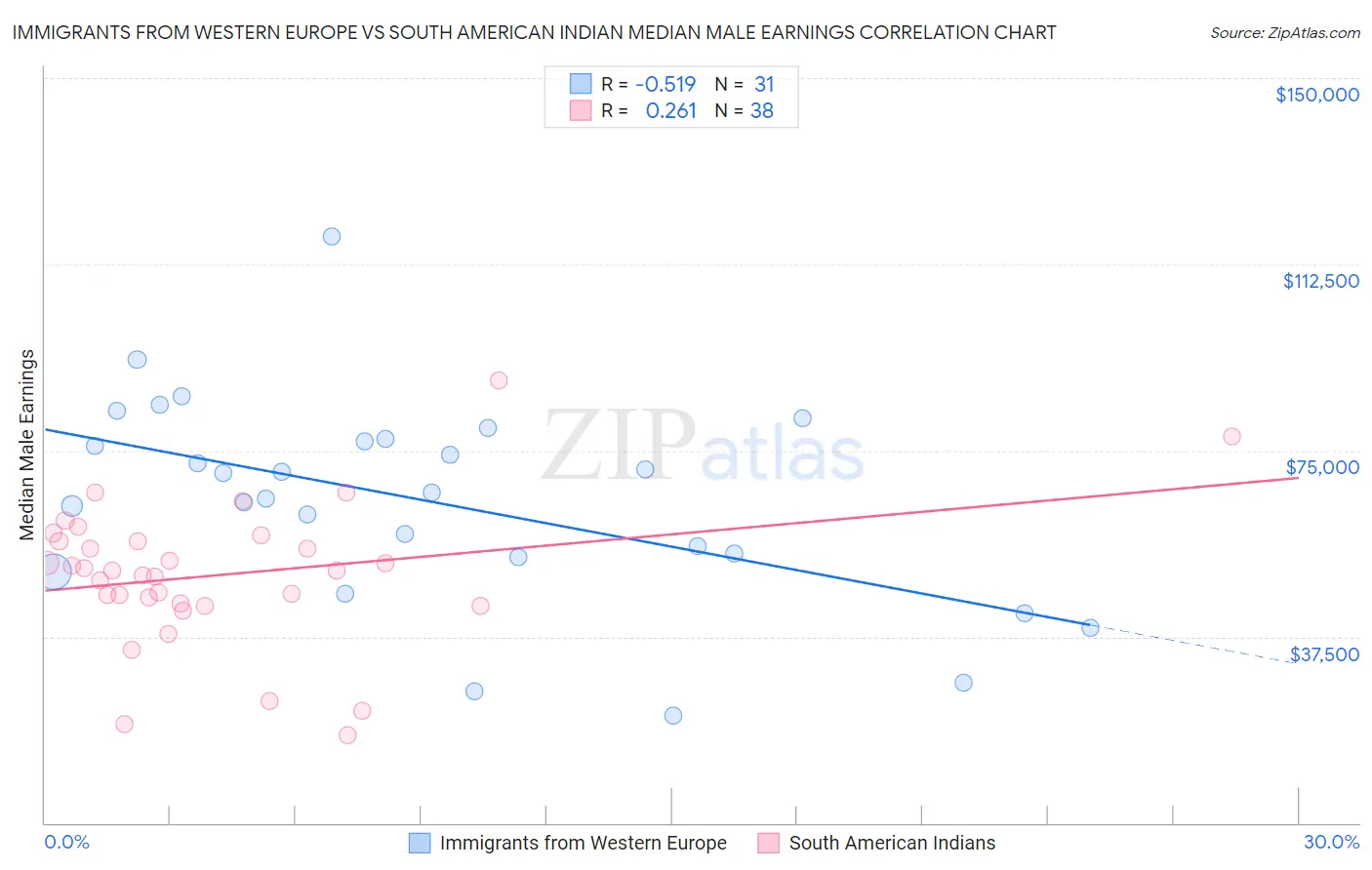 Immigrants from Western Europe vs South American Indian Median Male Earnings