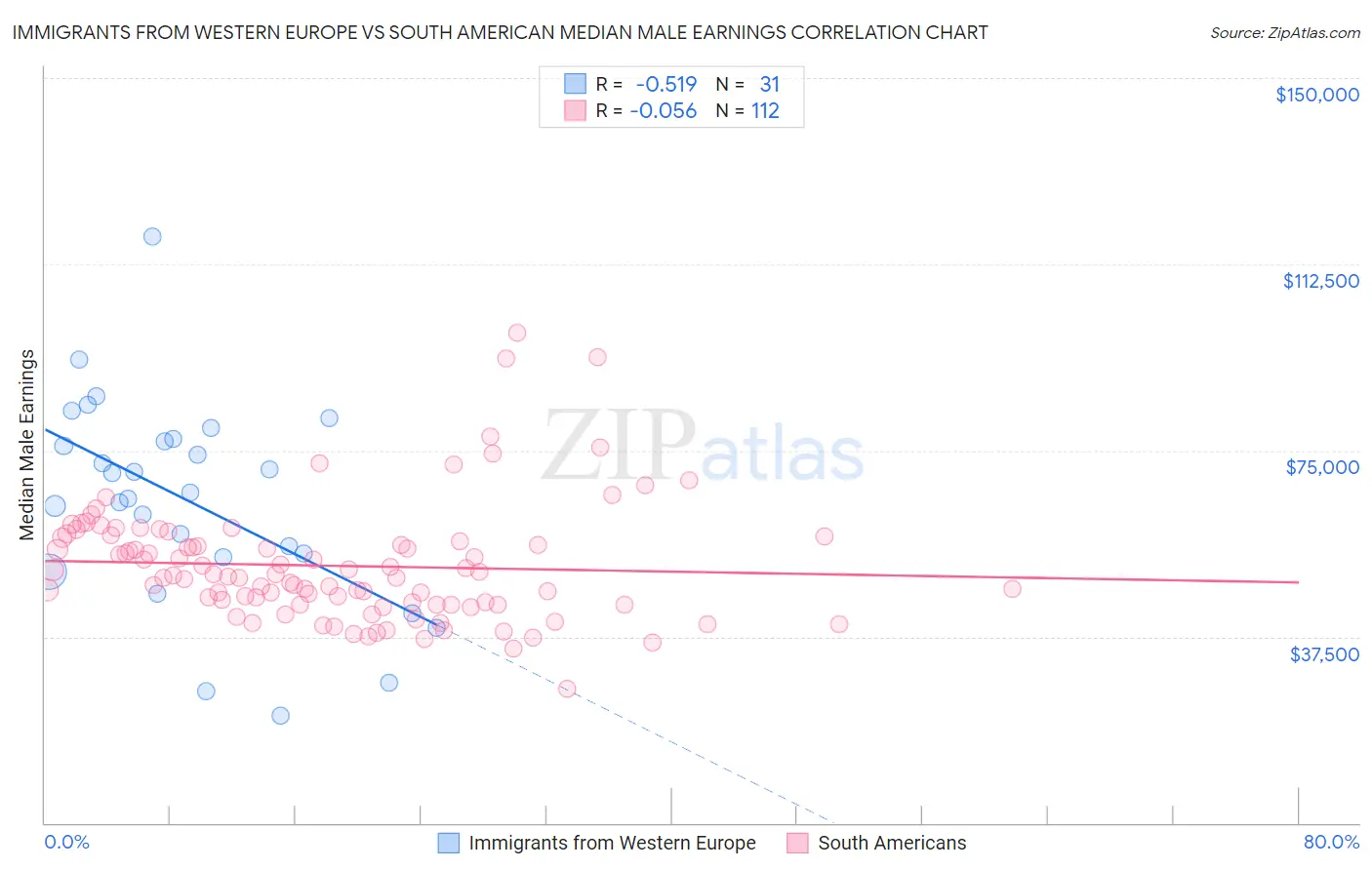 Immigrants from Western Europe vs South American Median Male Earnings