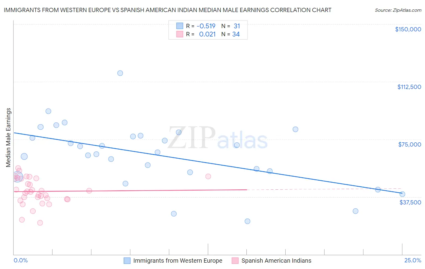 Immigrants from Western Europe vs Spanish American Indian Median Male Earnings