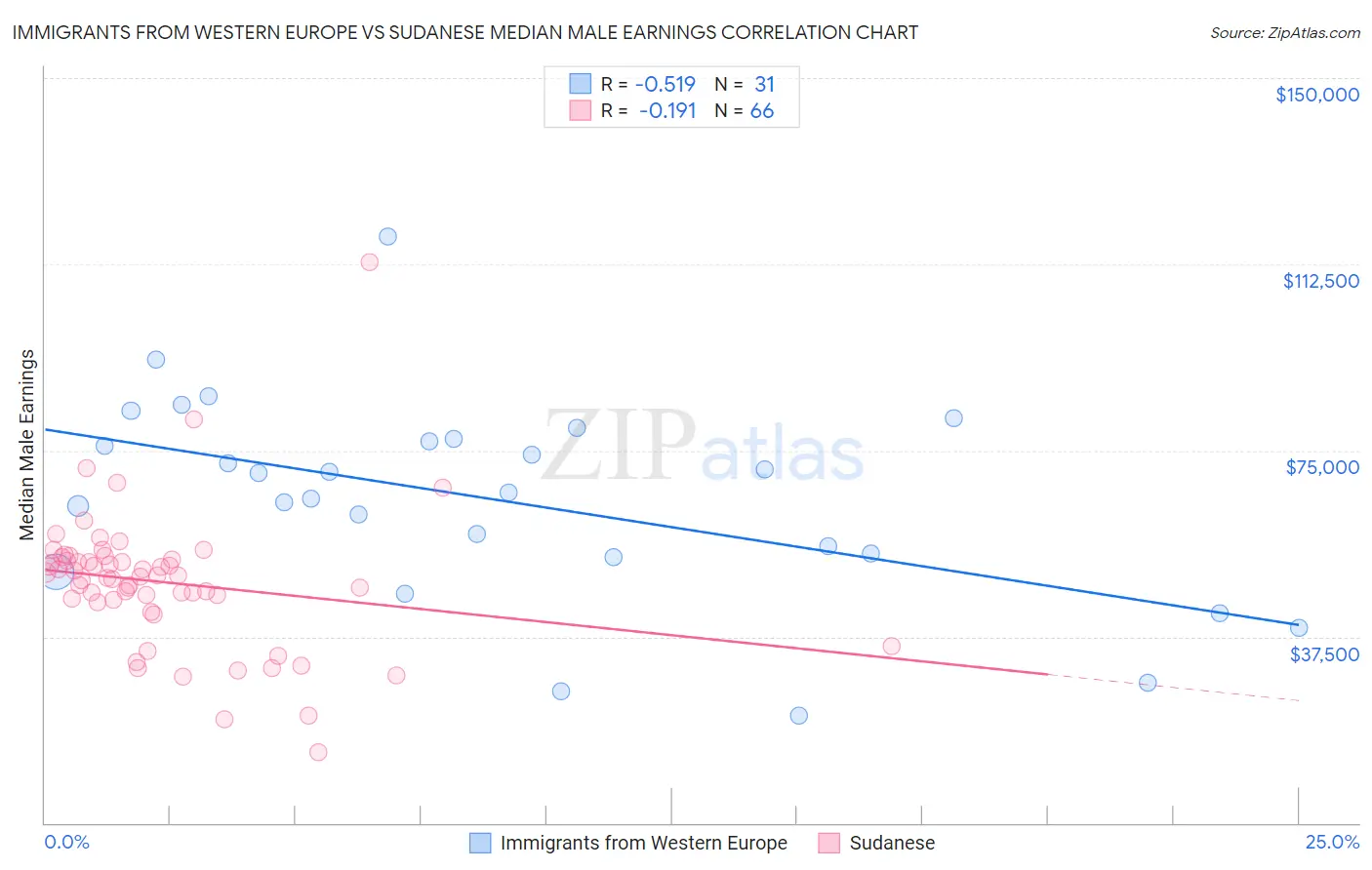 Immigrants from Western Europe vs Sudanese Median Male Earnings
