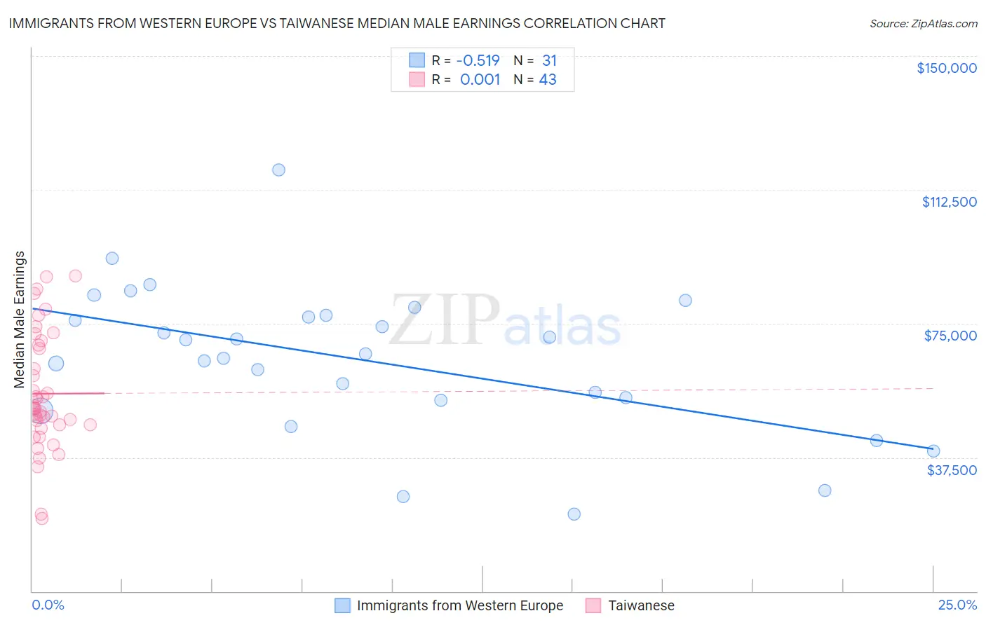 Immigrants from Western Europe vs Taiwanese Median Male Earnings