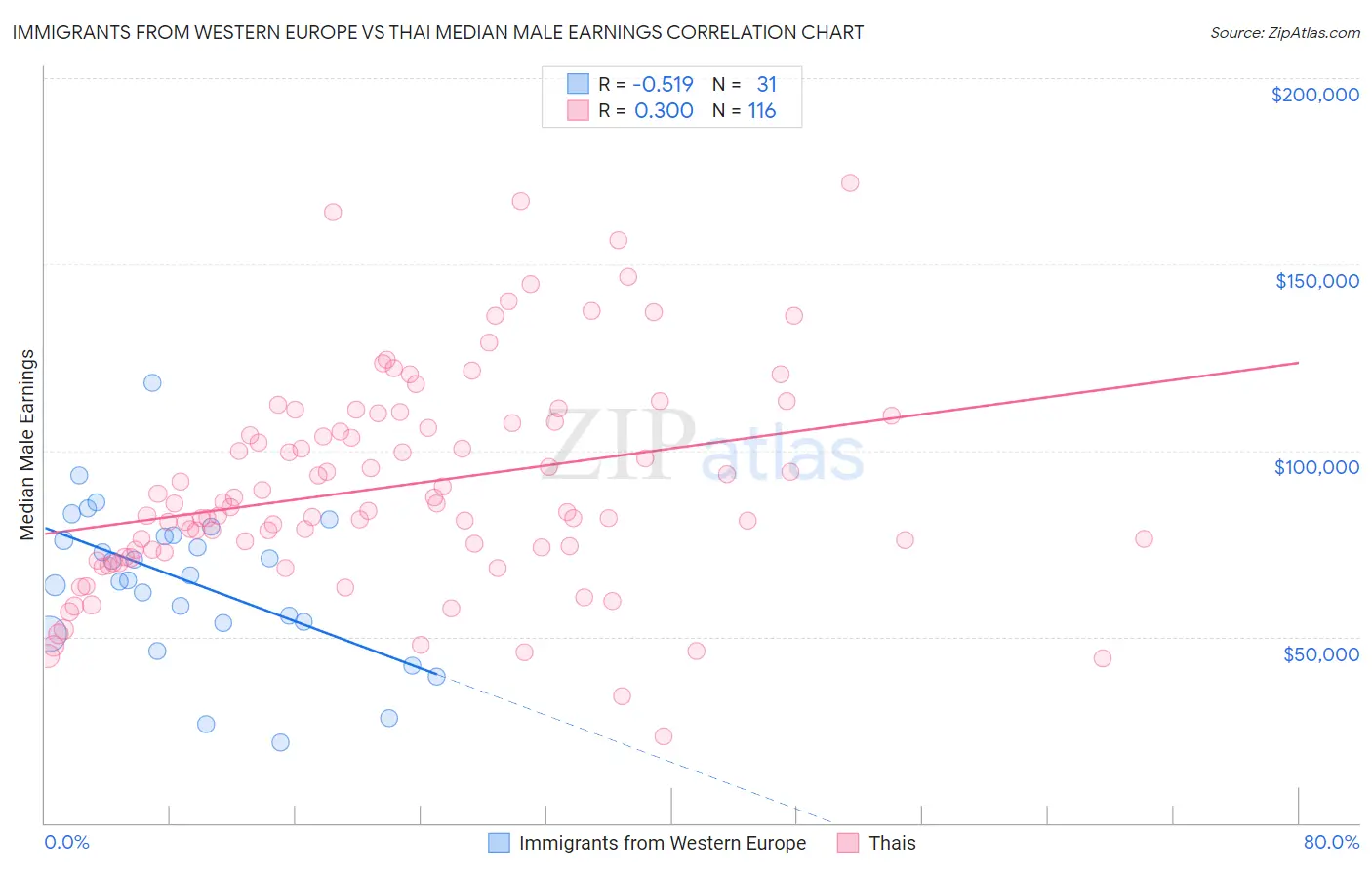 Immigrants from Western Europe vs Thai Median Male Earnings