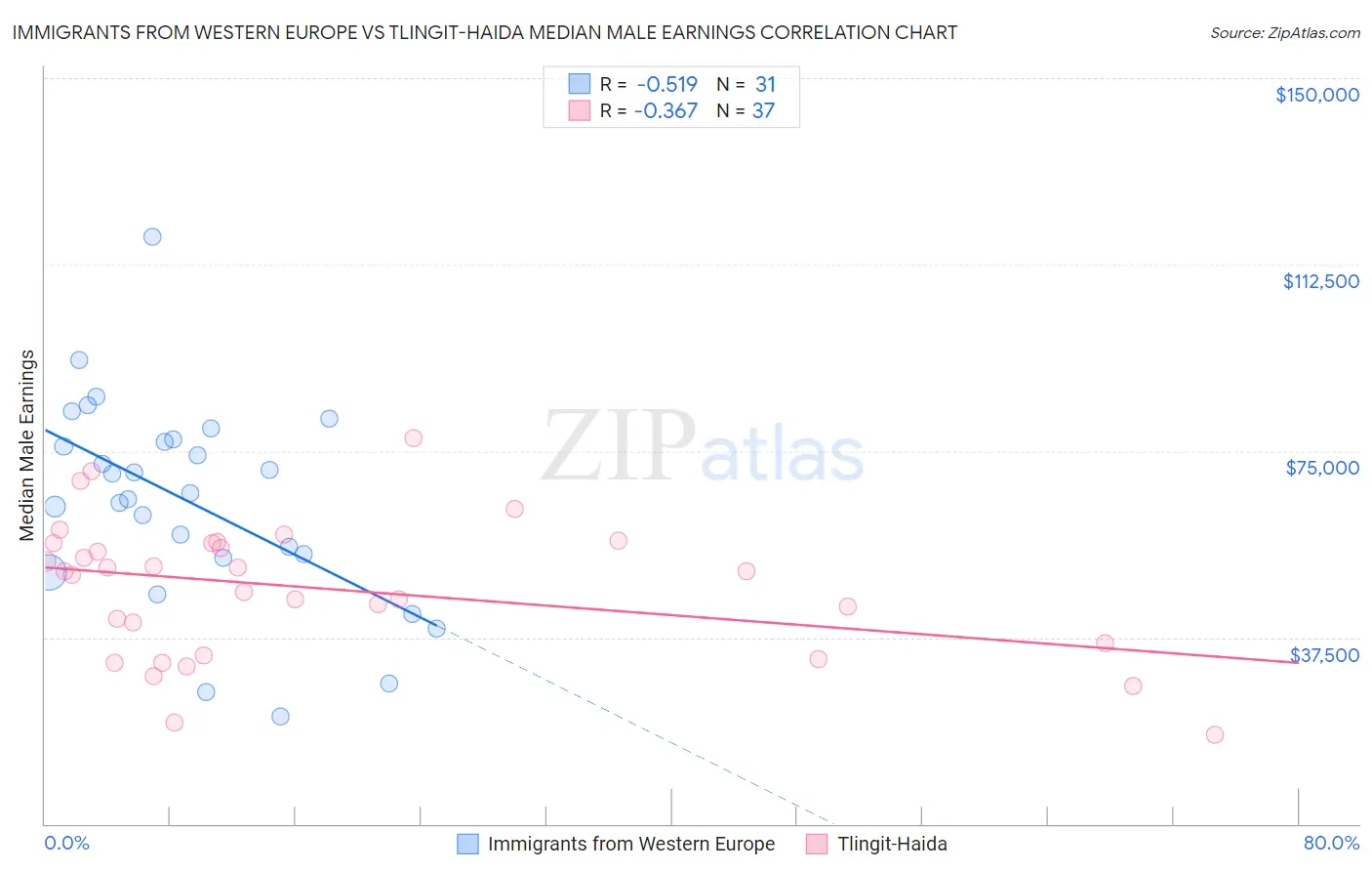 Immigrants from Western Europe vs Tlingit-Haida Median Male Earnings