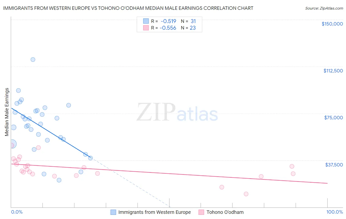 Immigrants from Western Europe vs Tohono O'odham Median Male Earnings