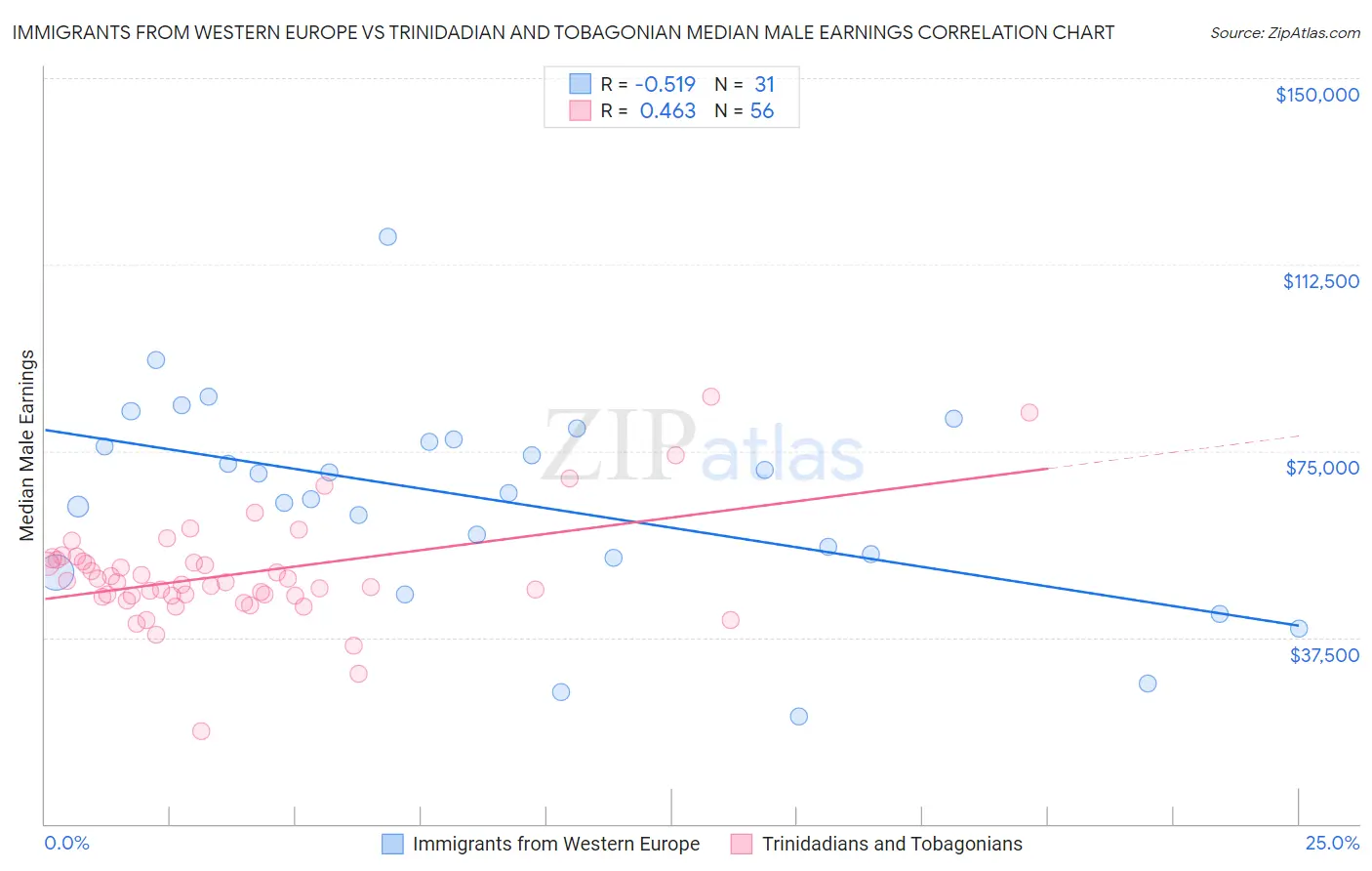 Immigrants from Western Europe vs Trinidadian and Tobagonian Median Male Earnings