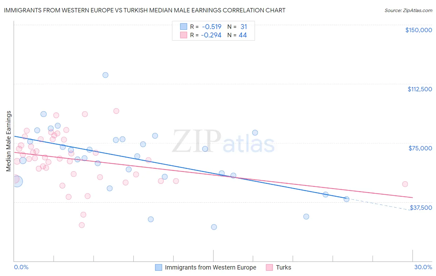 Immigrants from Western Europe vs Turkish Median Male Earnings