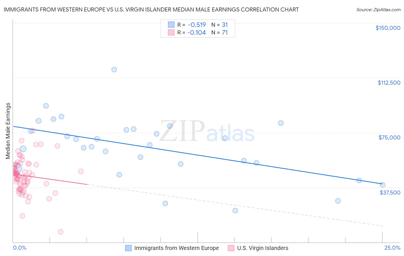 Immigrants from Western Europe vs U.S. Virgin Islander Median Male Earnings