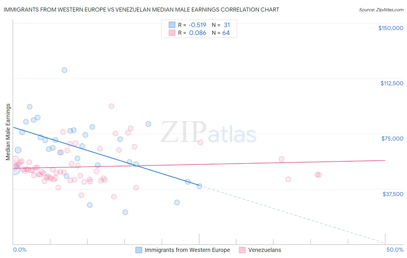 Immigrants from Western Europe vs Venezuelan Median Male Earnings